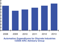 Automation expenditures for discrete industries 2009 ARC 
Advisory Group